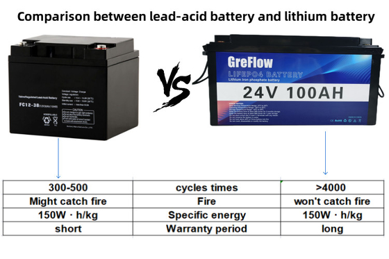 Langer Blei-Säure-Batterie-Ersatz des Nutzungsdauer-Lithium-24v 100ah mit intelligentem BMS