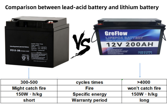 Tiefkreislauf 12v 200ah Lithium-Ionen-Batterie 12v Lithium-Ionen-Batterie Ersetzen Sie Bleinsäure